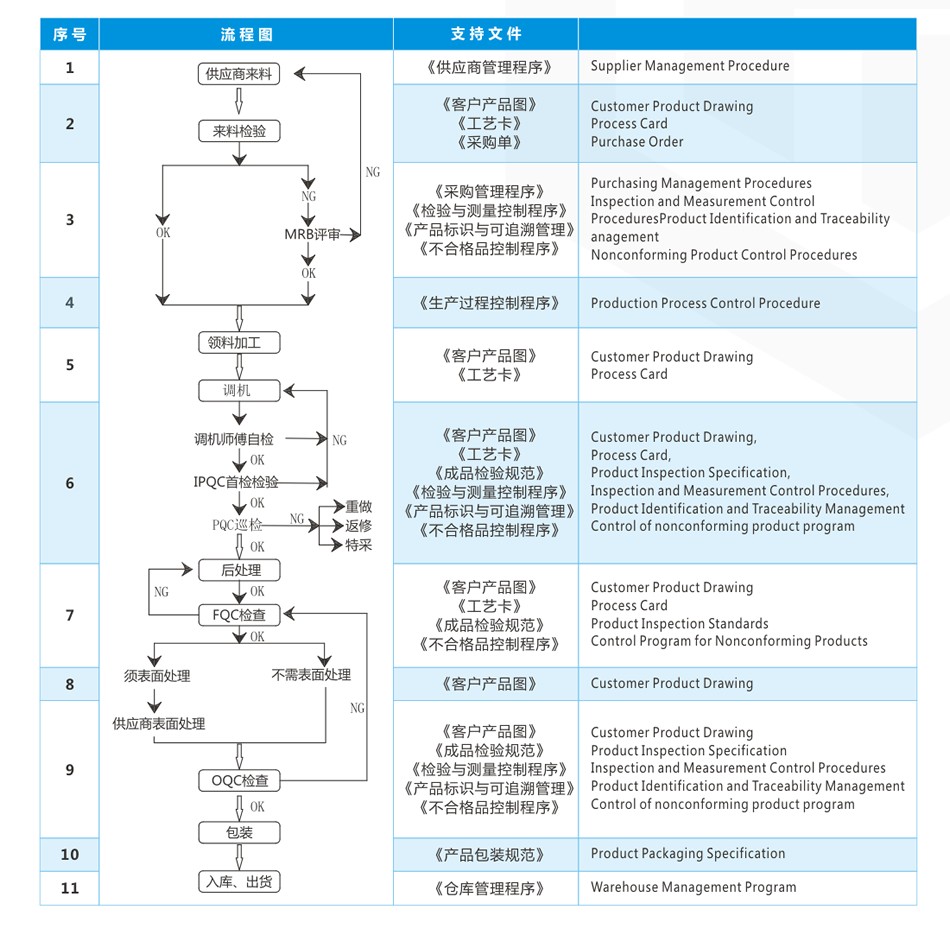 品质流程图 精密零件星空网·官方端网站-星空(中国)